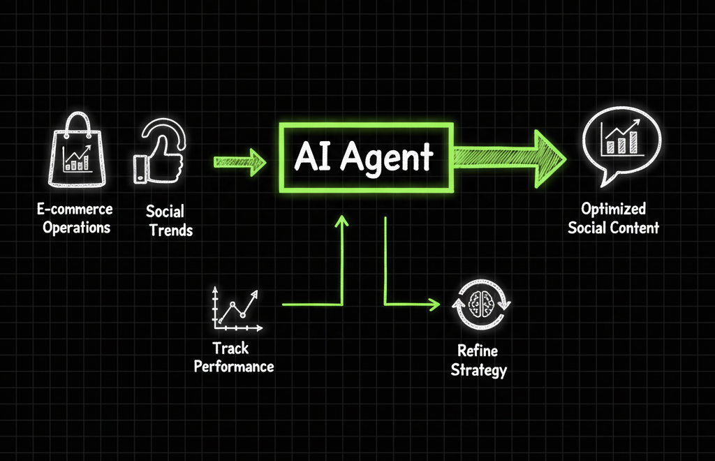 E-commerce Growth Hacker Workflow