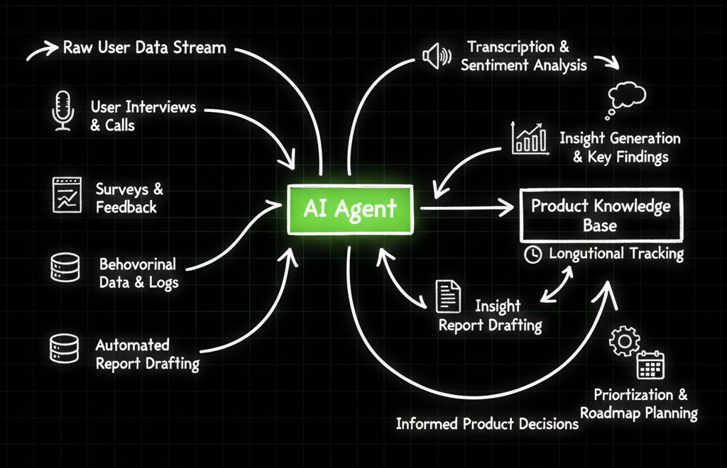 User Researcher Workflow