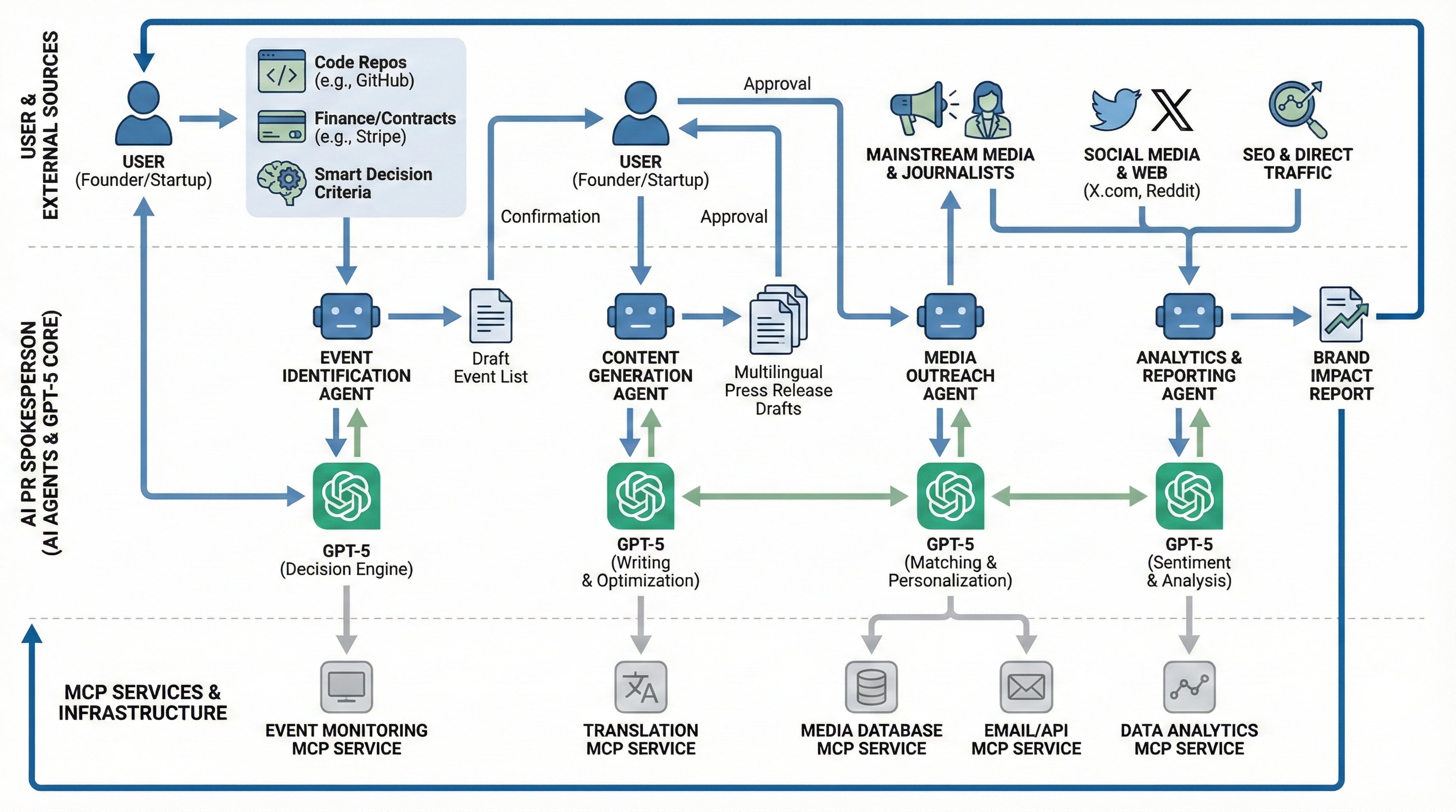 Startup Spokesperson Workflow